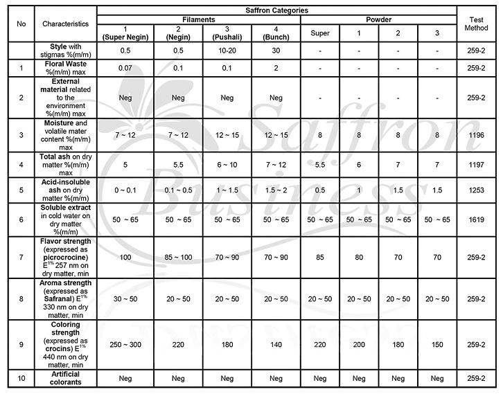 Official ISO 3632 lab test certificate of analysis for Iranian bulk saffron export