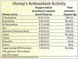 Nutritional Value and Benefits of Honey